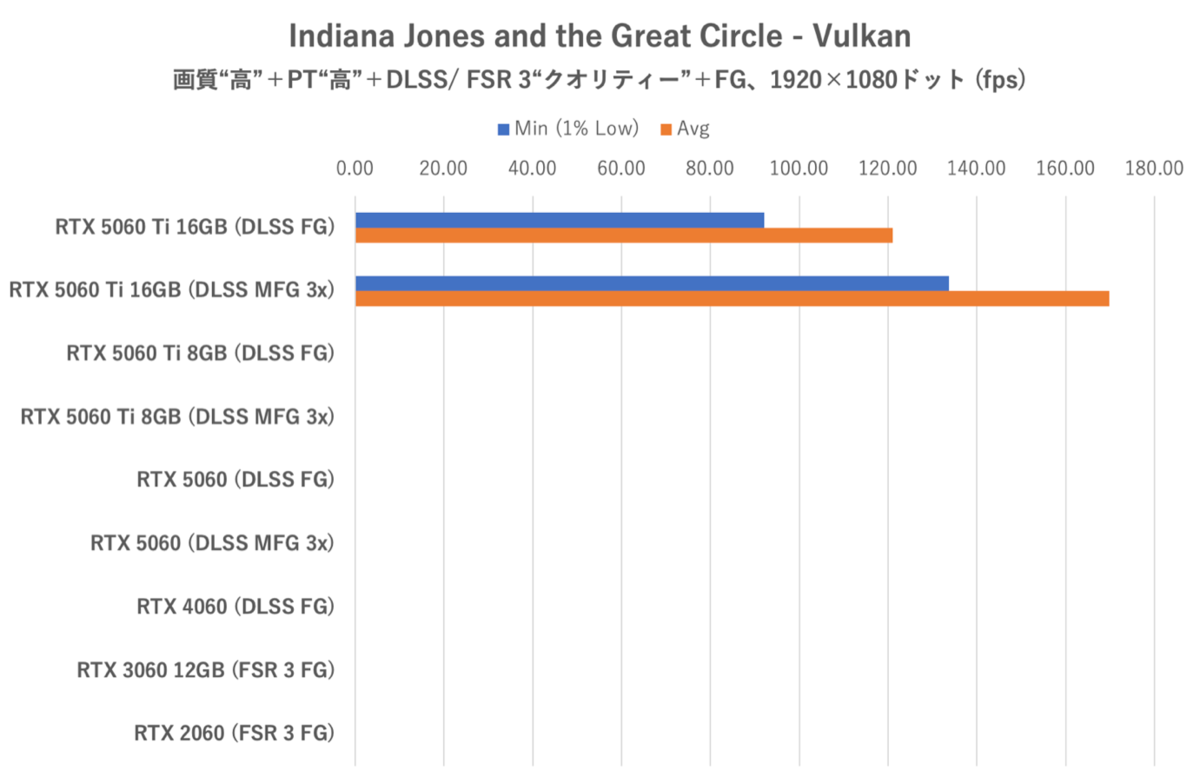 GeForce RTX 5060をゲーム11本でベンチマーク、「これでいい」と「VRAM 8GBはつらい」のせめぎ合い