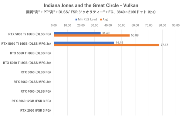 GeForce RTX 5060をゲーム11本でベンチマーク、「これでいい」と「VRAM 8GBはつらい」のせめぎ合い