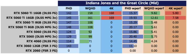 GeForce RTX 5060をゲーム11本でベンチマーク、「これでいい」と「VRAM 8GBはつらい」のせめぎ合い