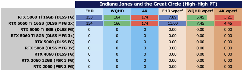 GeForce RTX 5060をゲーム11本でベンチマーク、「これでいい」と「VRAM 8GBはつらい」のせめぎ合い