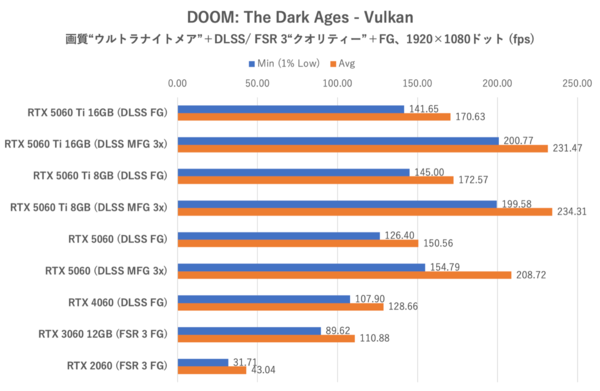 GeForce RTX 5060をゲーム11本でベンチマーク、「これでいい」と「VRAM 8GBはつらい」のせめぎ合い
