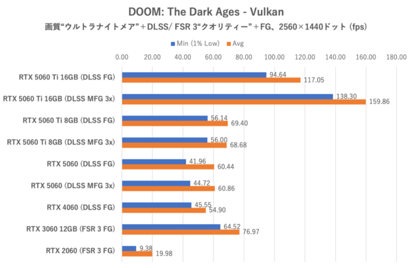 GeForce RTX 5060をゲーム11本でベンチマーク、「これでいい」と「VRAM 8GBはつらい」のせめぎ合い