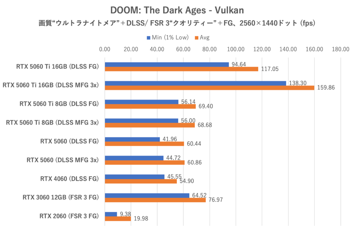 GeForce RTX 5060をゲーム11本でベンチマーク、「これでいい」と「VRAM 8GBはつらい」のせめぎ合い
