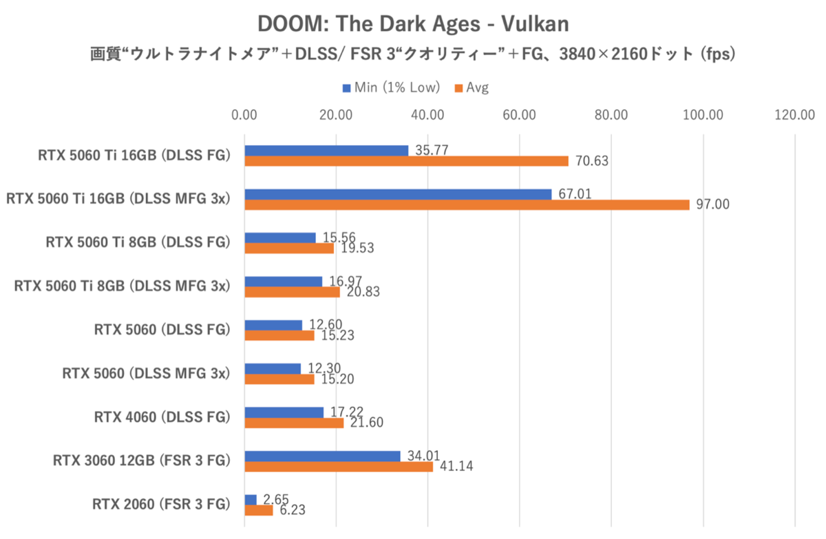 GeForce RTX 5060をゲーム11本でベンチマーク、「これでいい」と「VRAM 8GBはつらい」のせめぎ合い