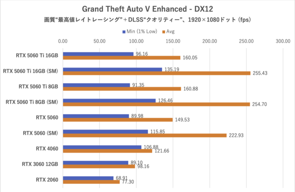 GeForce RTX 5060をゲーム11本でベンチマーク、「これでいい」と「VRAM 8GBはつらい」のせめぎ合い