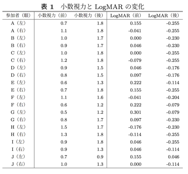実験前後の小数視力の比較表