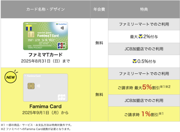 変更前後の還元制度の比較表
