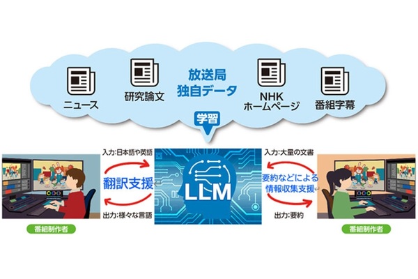 NHKが独自AIモデルを開発中　40年分・2000万文のニュース学習で誤回答を1割減