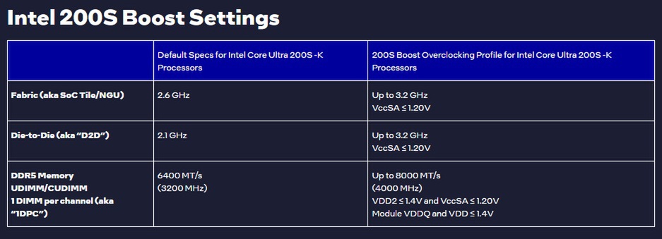 インテル 200S ブーストでゲーミング性能が上がるって本当？Core Ultra 9 285Kを9800X3Dと比較検証