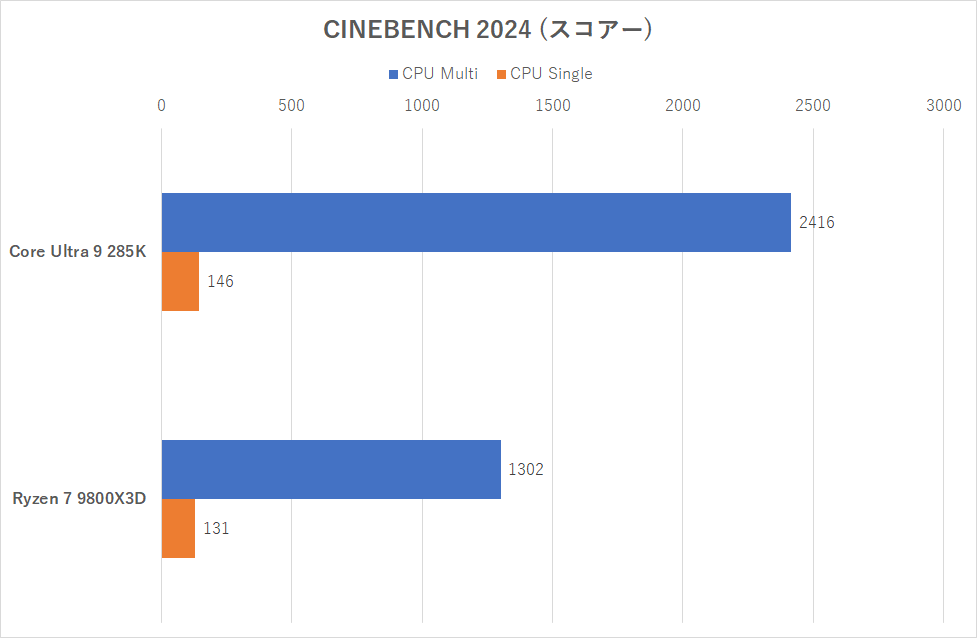 インテル 200S ブーストでゲーミング性能が上がるって本当?Core Ultra 9 285Kを9800X3Dと比較検証