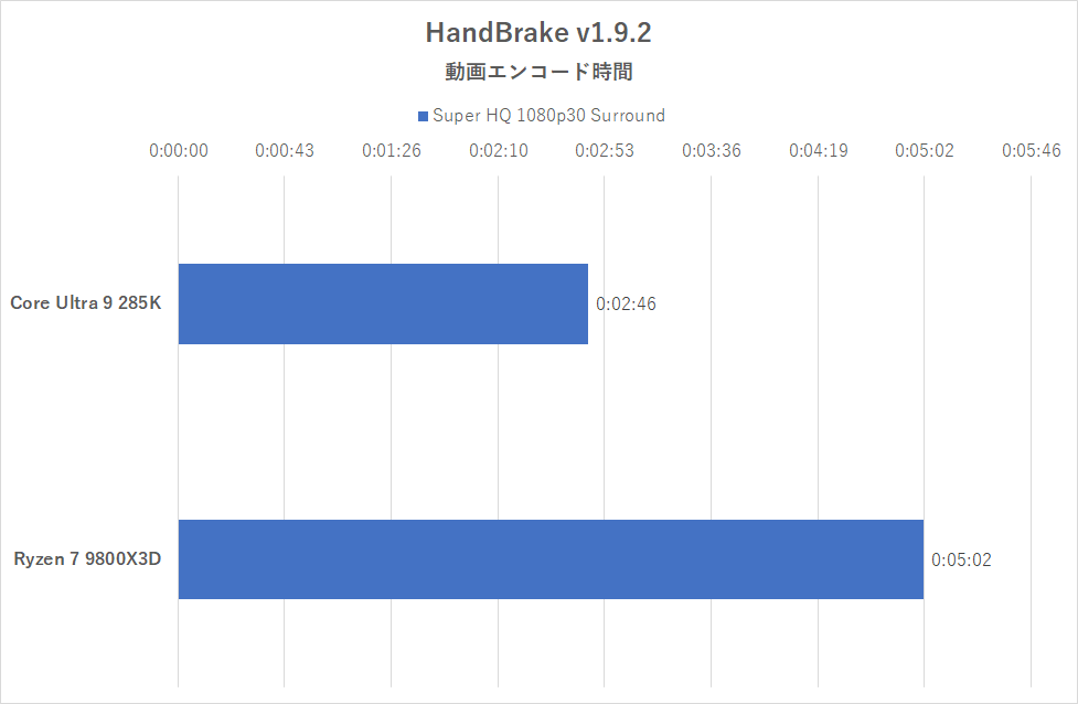インテル 200S ブーストでゲーミング性能が上がるって本当?Core Ultra 9 285Kを9800X3Dと比較検証