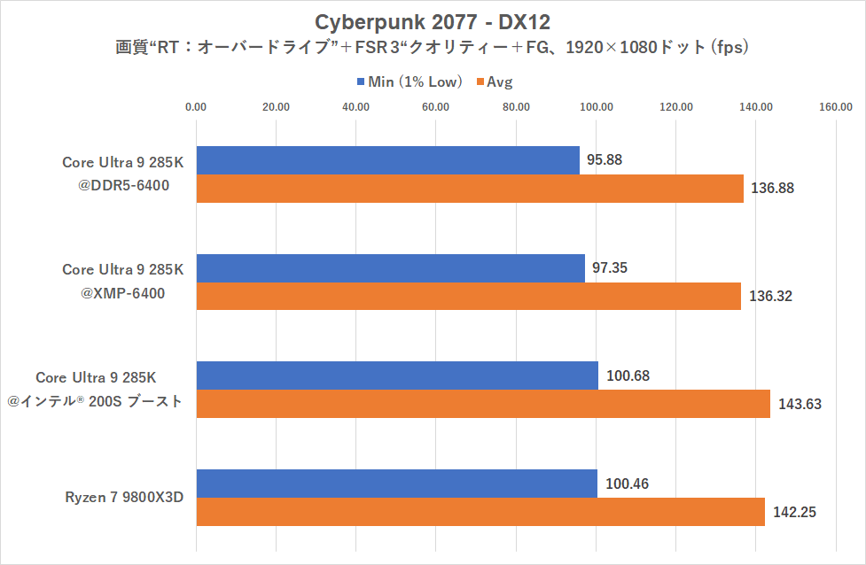 インテル 200S ブーストでゲーミング性能が上がるって本当?Core Ultra 9 285Kを9800X3Dと比較検証