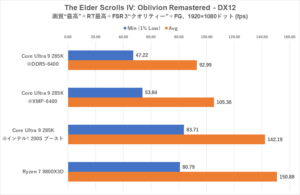 インテル 200S ブーストでゲーミング性能が上がるって本当?Core Ultra 9 285Kを9800X3Dと比較検証