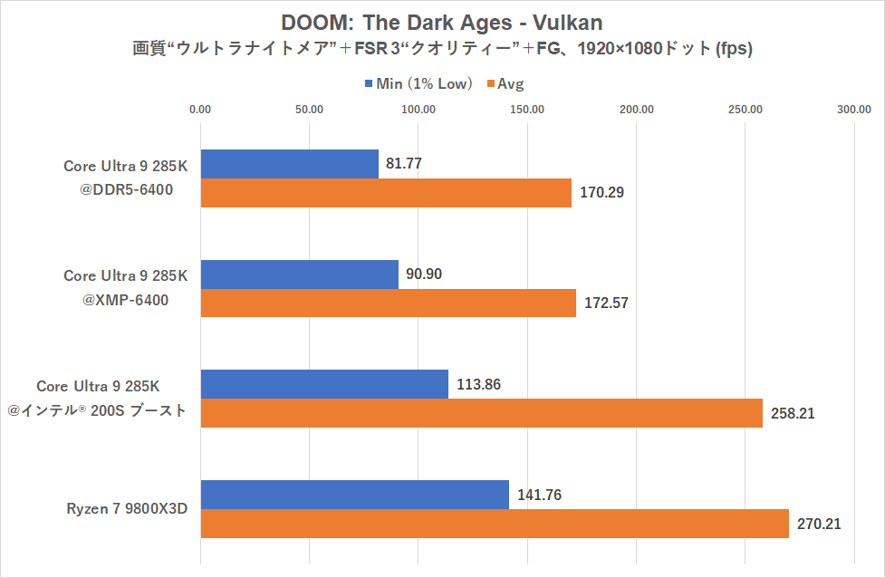 インテル 200S ブーストでゲーミング性能が上がるって本当?Core Ultra 9 285Kを9800X3Dと比較検証