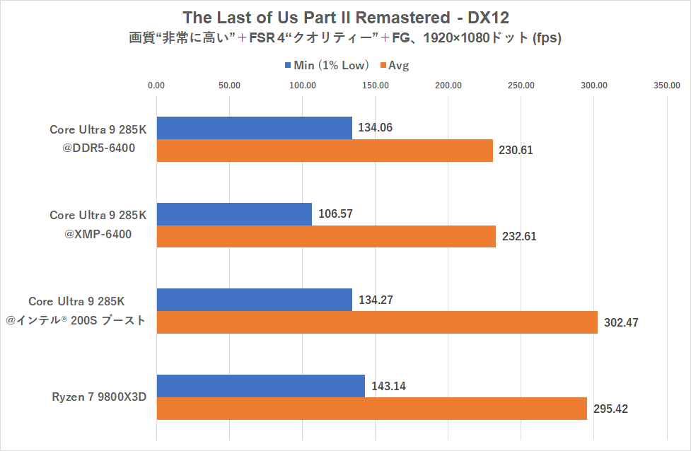 インテル 200S ブーストでゲーミング性能が上がるって本当?Core Ultra 9 285Kを9800X3Dと比較検証