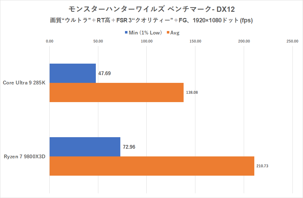 インテル 200S ブーストでゲーミング性能が上がるって本当?Core Ultra 9 285Kを9800X3Dと比較検証