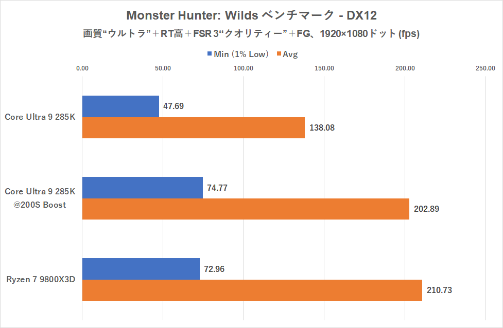 インテル 200S ブーストでゲーミング性能が上がるって本当?Core Ultra 9 285Kを9800X3Dと比較検証