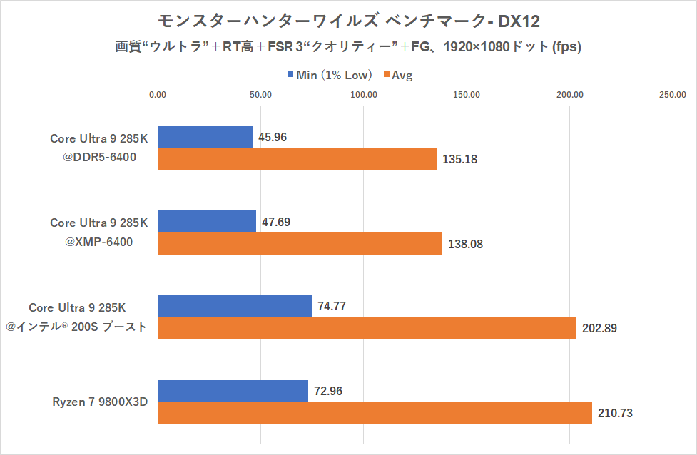 インテル 200S ブーストでゲーミング性能が上がるって本当?Core Ultra 9 285Kを9800X3Dと比較検証