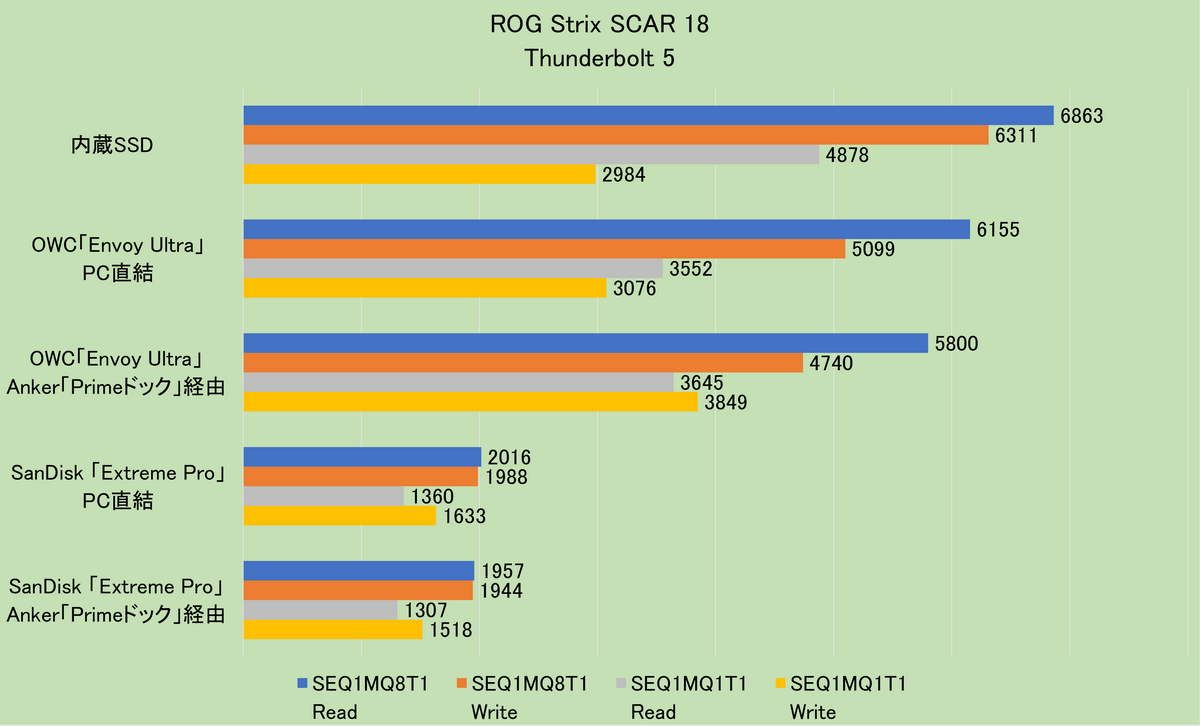 「Thunderbolt 5」実機レビュー