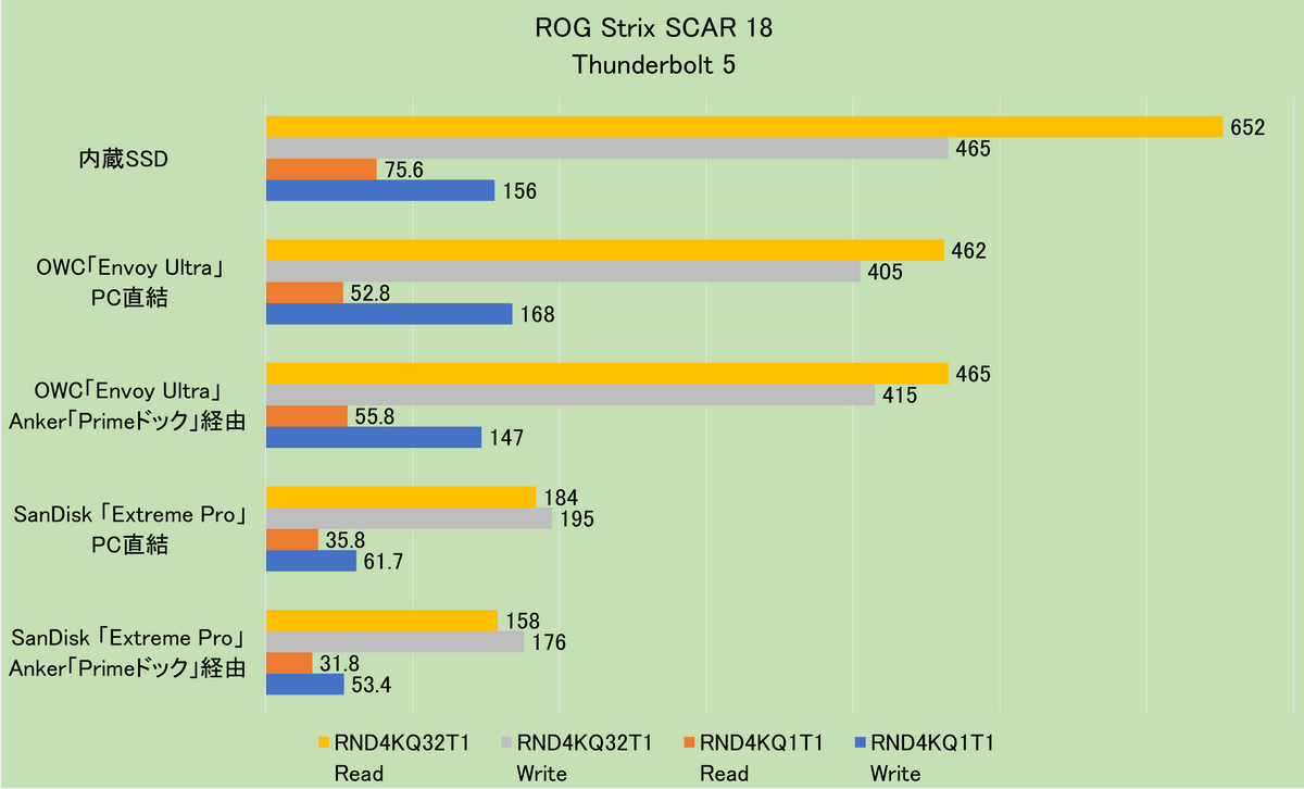 「Thunderbolt 5」実機レビュー