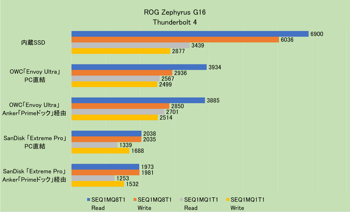 「Thunderbolt 5」実機レビュー