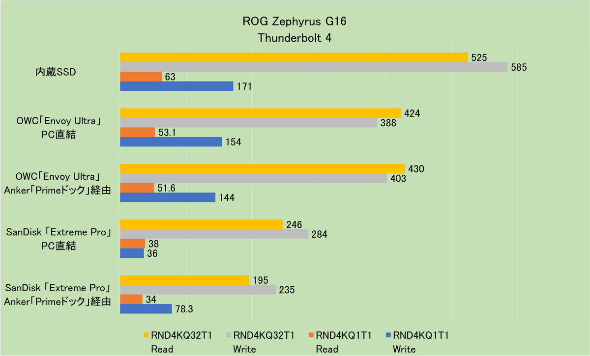 「Thunderbolt 5」実機レビュー