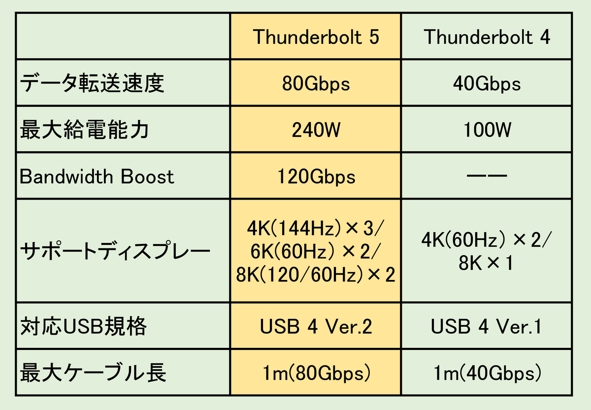 「Thunderbolt 5」実機レビュー