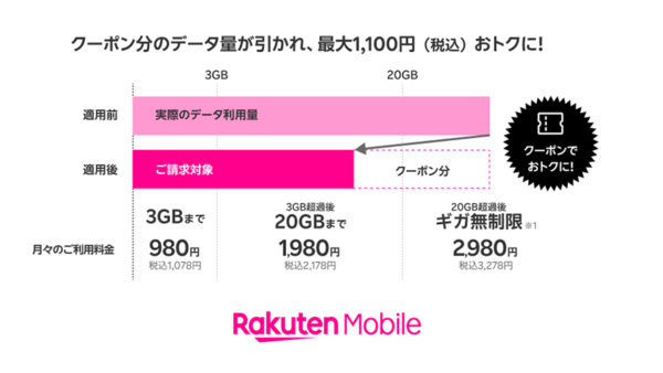 ギガ割引クーポン適用時の料金のイメージ