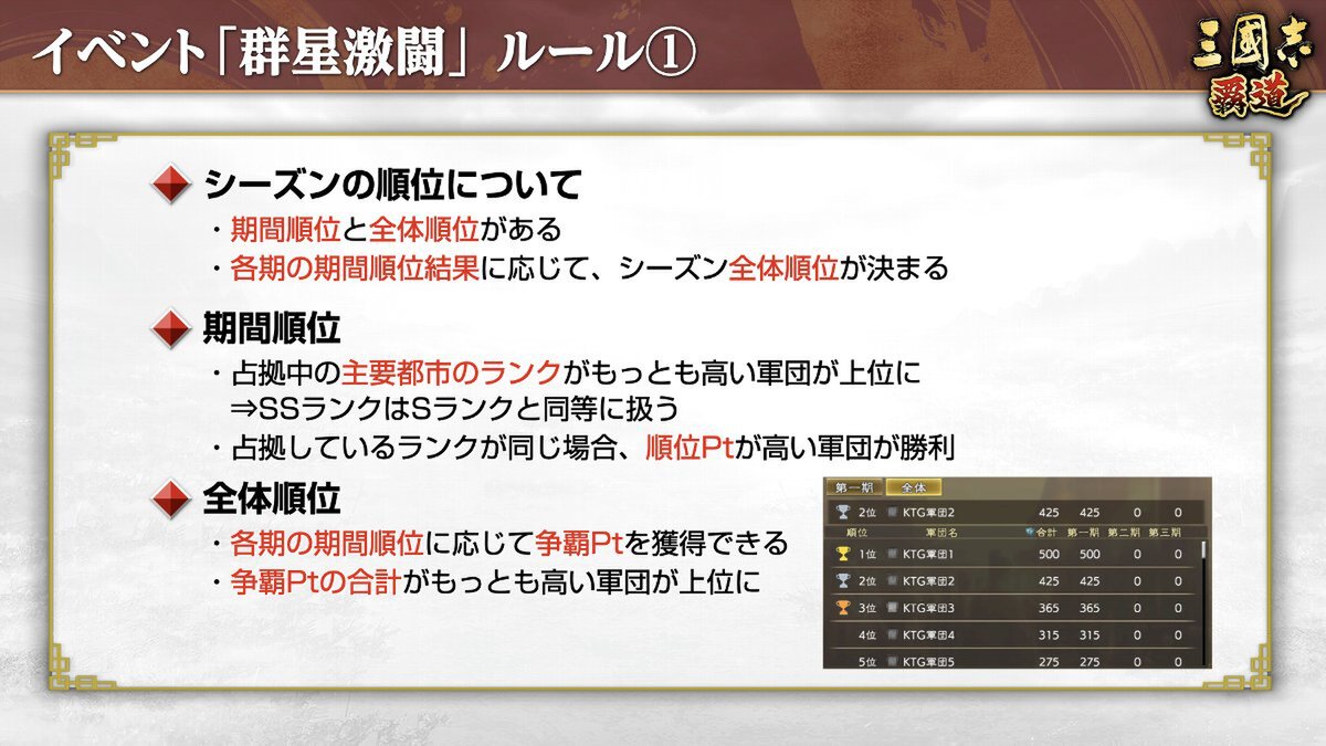 『三國志 覇道』にて新長期イベント「群星激闘」が開催中！6月アップデート情報を紹介