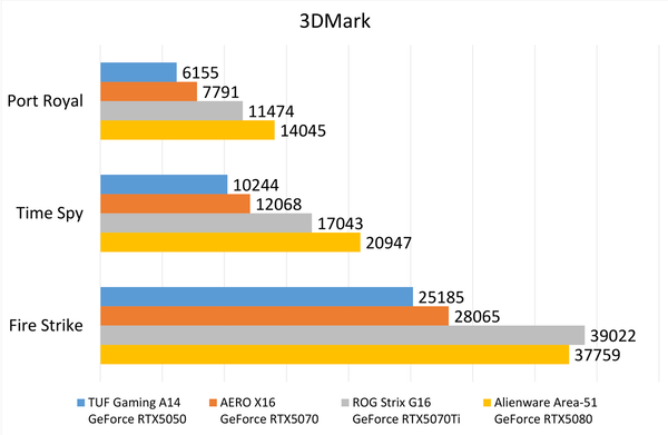 「GeForce RTX5050」搭載ノートの速度を計った