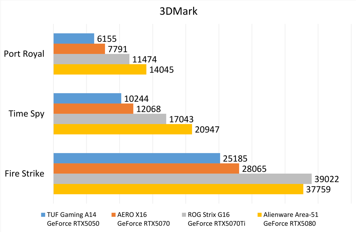 「GeForce RTX5050」搭載ノートの速度を計った