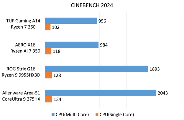 「GeForce RTX5050」搭載ノートの速度を計った