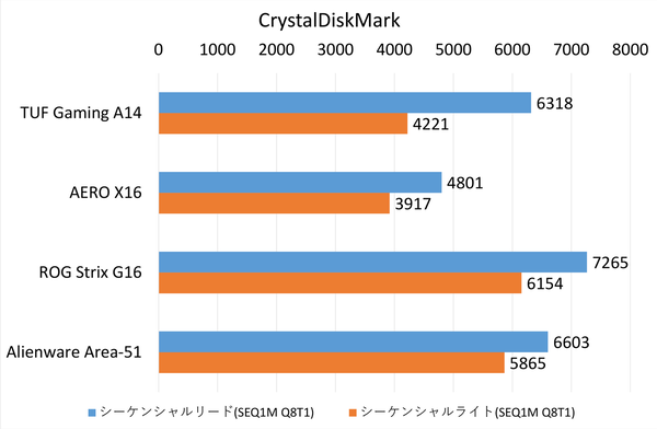 「GeForce RTX5050」搭載ノートの速度を計った