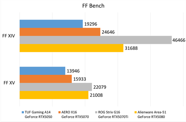 「GeForce RTX5050」搭載ノートの速度を計った