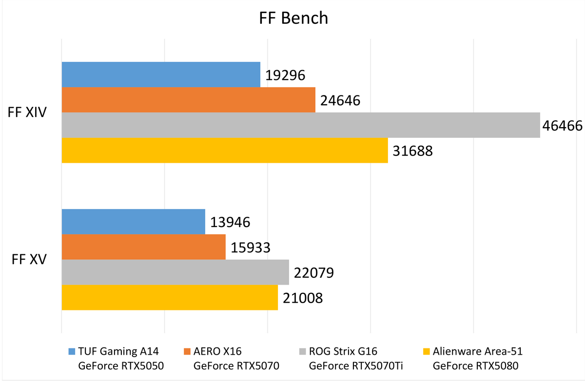 「GeForce RTX5050」搭載ノートの速度を計った