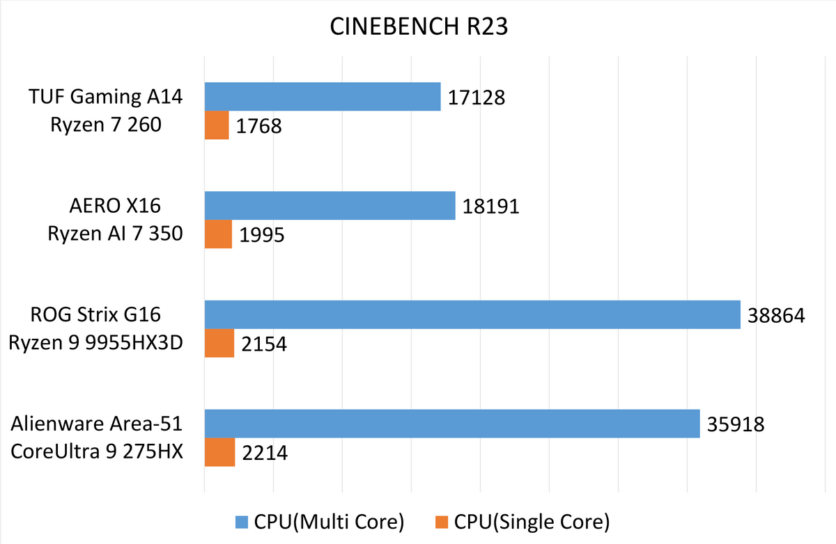 「GeForce RTX5050」搭載ノートの速度を計った