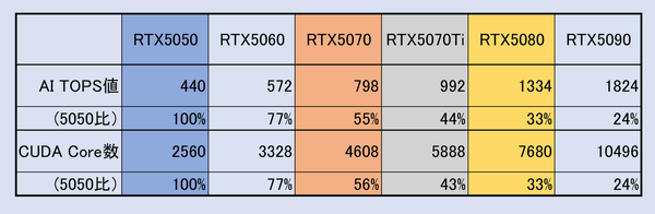 「GeForce RTX5050」搭載ノートの速度を計った