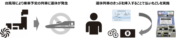 運休時の払い戻し機能のイメージ