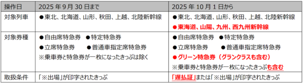 遅延払い戻し機能の新旧比較
