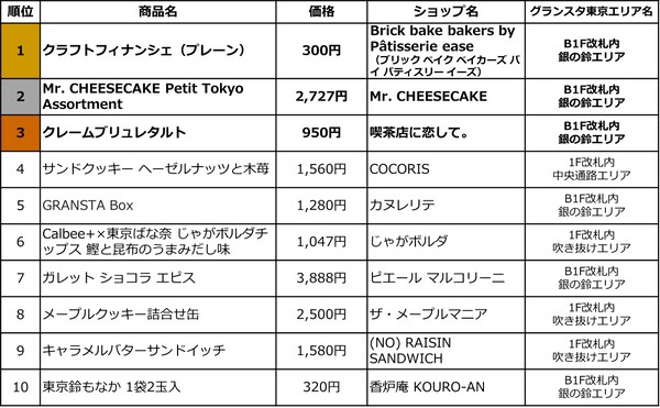 グランスタ東京で働く614人が選んだ 自分で買うならコレ！手土産（スイーツ）ベスト10