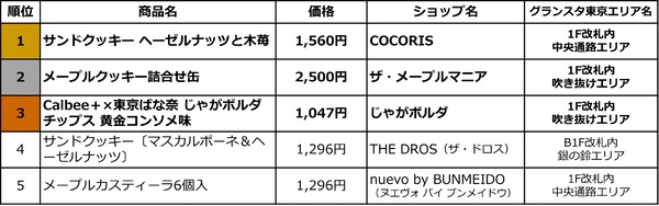 「東京駅限定手土産 売上ランキングベスト5」