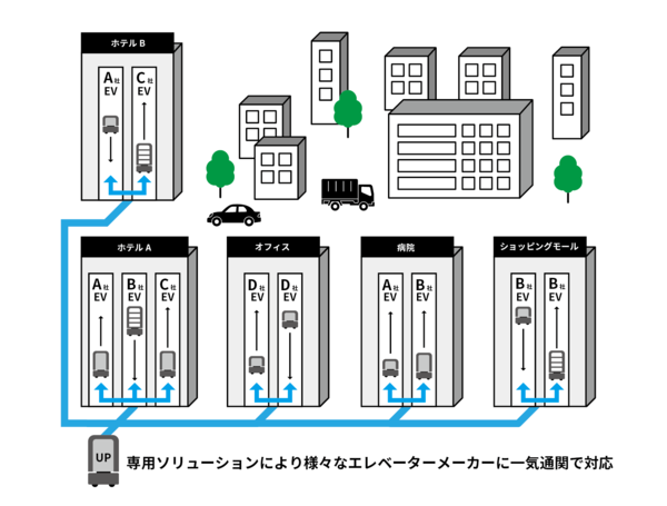 RoboPath、「ロボット向けエレベーター連携サービス」をJESグループと共同提供開始　ロボットとエレベーターの連携をスムーズに
