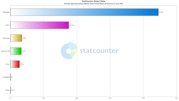 2024年6月のシェア