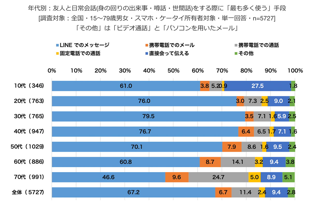 ASCII.jp：日本人のコミュニケーションはテキストが8割！ LINEの