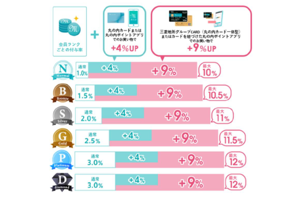 丸の内ポイント付与率
