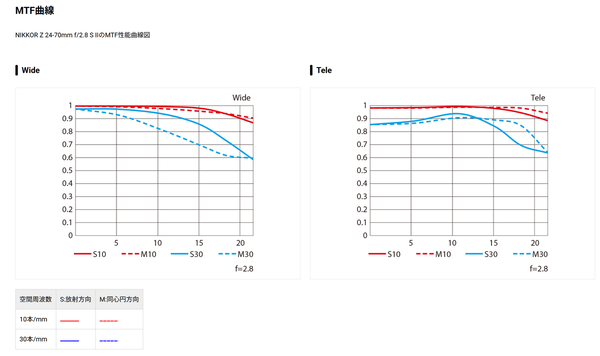 Nikon「Z 24-70mm f/2.8 SⅡ」発表