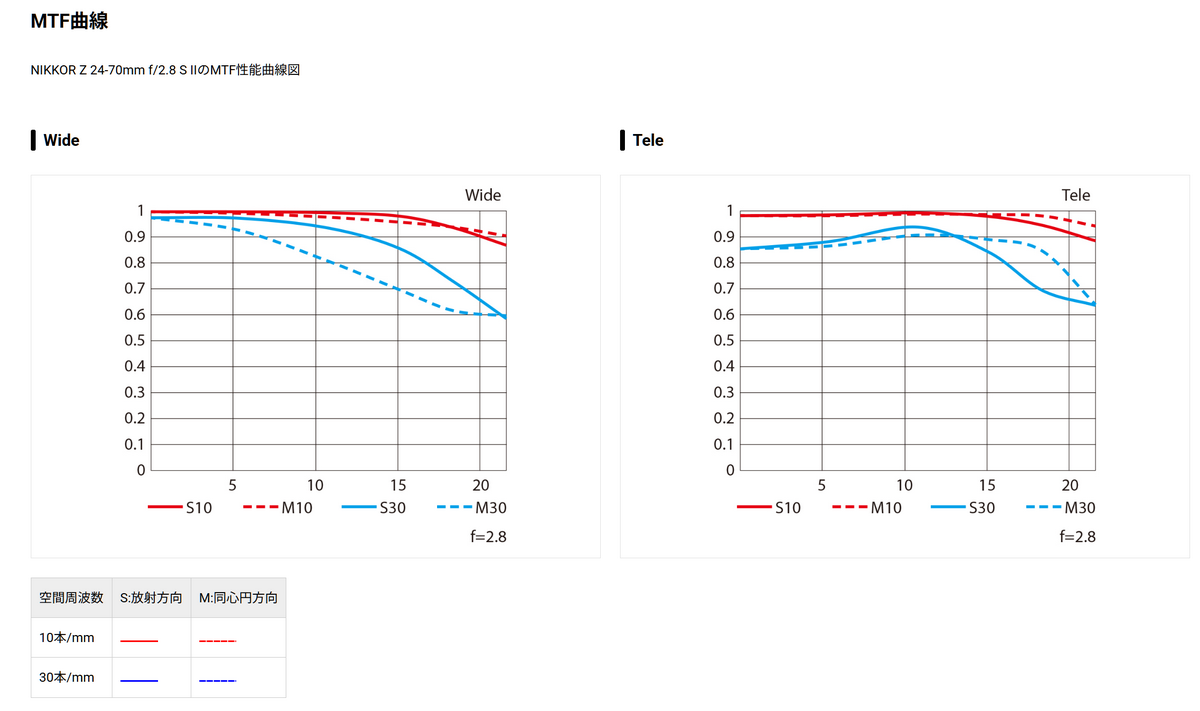 Nikon「Z 24-70mm f/2.8 SⅡ」発表