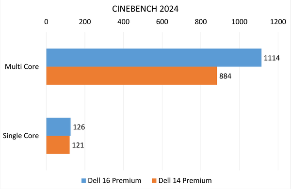 「Dell 16 Premium」実機レビュー