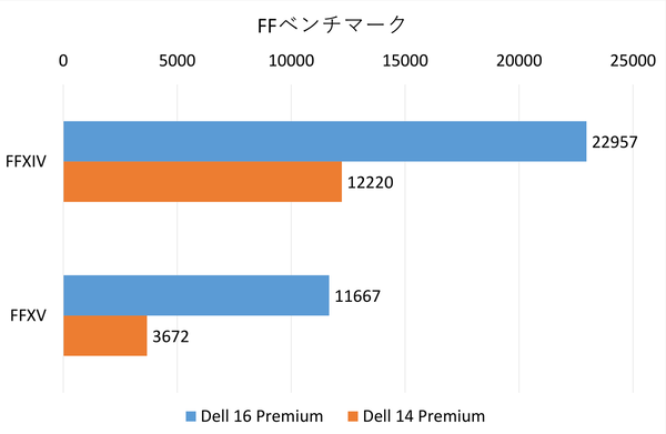 「Dell 16 Premium」実機レビュー