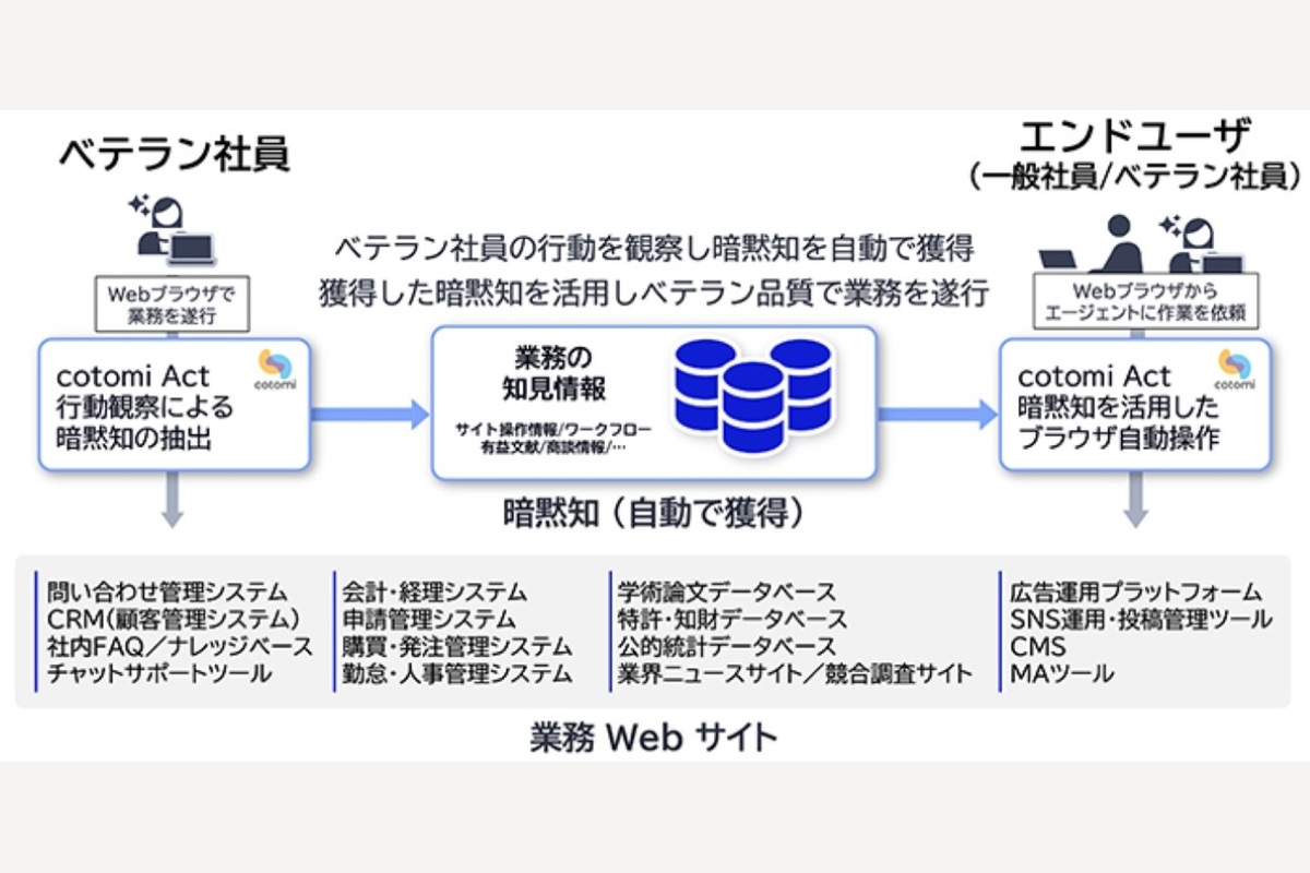 ASCII.jp：ついにWeb操作で“人間を超えた”AIエージェント NECが“暗黙知